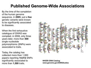NHGRI GWA Catalog 
www.genome.gov/GWAStudies 
Published Genome-Wide Associations 
By the time of the completion of the human genome sequence, in 2005, just a few genetic variants were known to be significantly associated to diseases. 
When the first exhaustive catalogue of GWAS was compiled, in 2008, only three years later, more than 500 single nucleotide polymorphisms (SNPs) were associated to traits. 
Today, the catalog has collected more than 1,900 papers reporting 14,012 SNPs significantly associated to more than 1,500 traits.  