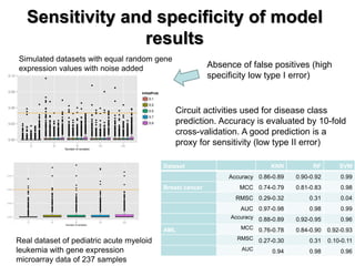 Sensitivity and specificity of model results 
Simulated datasets with equal random gene expression values with noise added 
Real dataset of pediatric acute myeloid leukemia with gene expression microarray data of 237 samples 
Dataset 
KNN 
RF 
SVM 
Accuracy 
0.86-0.89 
0.90-0.92 
0.99 
Breast cancer 
MCC 
0.74-0.79 
0.81-0.83 
0.98 
RMSC 
0.29-0.32 
0.31 
0.04 
AUC 
0.97-0.98 
0.98 
0.99 
Accuracy 
0.88-0.89 
0.92-0.95 
0.96 
AML 
MCC 
0.76-0.78 
0.84-0.90 
0.92-0.93 
RMSC 
0.27-0.30 
0.31 
0.10-0.11 
AUC 
0.94 
0.98 
0.96 
Circuit activities used for disease class prediction. Accuracy is evaluated by 10-fold cross-validation. A good prediction is a proxy for sensitivity (low type II error) 
Absence of false positives (high specificity low type I error)  