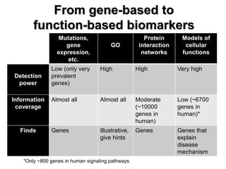 From gene-based to function-based biomarkers 
Mutations, gene expression, etc. 
GO 
Protein interaction networks 
Models of cellular functions 
Detection power 
Low (only very prevalent genes) 
High 
High 
Very high 
Information coverage 
Almost all 
Almost all 
Moderate (~10000 genes in human) 
Low (~6700 genes in human)* 
Finds 
Genes 
Illustrative, give hints 
Genes 
Genes that explain disease mechanism 
*Only ~800 genes in human signaling pathways  