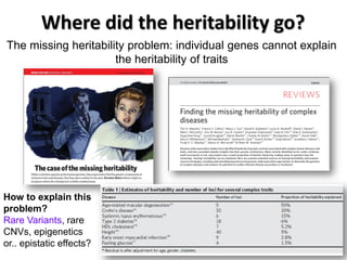 The missing heritability problem: individual genes cannot explain the heritability of traits 
Where did the heritability go? 
How to explain this problem? 
Rare Variants, rare CNVs, epigenetics or.. epistatic effects?  