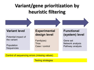 Variant/gene prioritization by heuristic filtering 
Variant level 
Potential impact of the variant 
Population frequencies 
Experimental design level 
Family(es) 
Trios 
Case / control 
Functional (system) level 
Gene set 
Network analysis 
Pathway analysis 
Testing strategies 
Control of sequencing errors (missing values)  