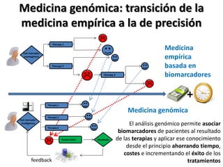Medicina genómica: transición de la
medicina empírica a la de precisión
Test marcador
momogénico
Therapy 1
Medicina
empírica
basada en
biomarcadores
Therapia 1
Therapia 2
Therapia 3
Medicina genómica
+
El análisis genómico permite asociar
biomarcadores de pacientes al resultado
de las terapias y aplicar ese conocimiento
desde el principio ahorrando tiempo,
costes e incrementando el éxito de los
tratamientosfeedback
Therapy 2
Therapy 3
Test marcador
multigénico
Ensayo clínico Resultado
 