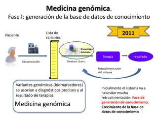 Medicina genómica.
Fase I: generación de la base de datos de conocimiento
-----
-----
-----
-----
-----
-----
-----
-----
-----
-----
-----
-----
-----
-----
Secuenciación
Paciente
Lista de
variantes
Database. Query
Terapia resultado
Retroalimentación
del sistema
Variantes genómicas (biomarcadores)
se asocian a diagnósticos precisos y al
resultado de terapias
Inicialmente el sistema va a
necesitar mucha
retroalimentación: Fase de
generación de conocimiento.
Crecimiento de la base de
datos de conocimiento
Medicina genómica
Knowledge
database
2011
 