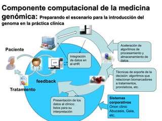 Componente computacional de la medicina
genómica: Preparando el escenario para la introducción del
genoma en la práctica clínica
Paciente
Tratamiento
eHR
Técnicas de soporte de la
decisión: algoritmos que
relacionan biomarcadores
a tratamientos,
pronósticos, etc.
Integración
de datos en
el eHR
Presentación de los
datos al clínico:
listos para su
interpretación
Aceleración de
algoritmos de
procesamiento y
almacenamiento de
datos
feedback
Sistemas
corporativos
Orion clinic
Abucasis, Gaia,
etc.
 