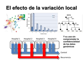 El efecto de la variación local
E1 E2 E3 E1 E3 E1 E2 E3 E1 E2
Control
Recurrencia
Hospital 1 Hospital 2 Hospital 3 Hospital 4
Y su uso sin
comprometer la
confidencialidad
de los datos
genómicos
 
