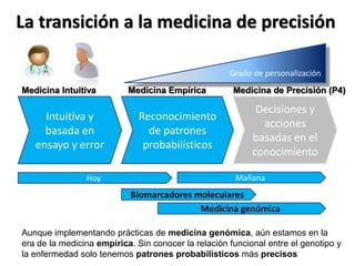 La transición a la medicina de precisión
Intuitiva y
basada en
ensayo y error
Reconocimiento
de patrones
probabilísticos
Decisiones y
acciones
basadas en el
conocimiento
Medicina Intuitiva Medicina Empírica Medicina de Precisión (P4)
Hoy Mañana
Medicina genómica
Biomarcadores moleculares
Grado de personalización
Aunque implementando prácticas de medicina genómica, aún estamos en la
era de la medicina empírica. Sin conocer la relación funcional entre el genotipo y
la enfermedad solo tenemos patrones probabilísticos más precisos
 
