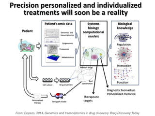 Precision personalized and individualized
treatments will soon be a reality
From: Dopazo, 2014, Genomics and transcriptomics in drug discovery. Drug Discovery Today
 