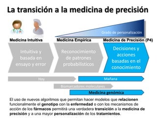 La transición a la medicina de precisión
Intuitiva y
basada en
ensayo y error
Reconocimiento
de patrones
probabilísticos
Decisiones y
acciones
basadas en el
conocimiento
Medicina Intuitiva Medicina Empírica Medicina de Precisión (P4)
Hoy Mañana
Medicina genómica
Biomarcadores moleculares
Grado de personalización
El uso de nuevos algoritmos que permitan hacer modelos que relacionen
funcionalmente el genotipo con la enfermedad o con los mecanismos de
acción de los fármacos permitirá una verdadera transición a la medicina de
precisión y a una mayor personalización de los tratamientos.
 