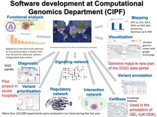 Software development at Computational
Genomics Department (CIPF)
See interactive map of for the last 24h use http://bioinfo.cipf.es/toolsusage
Babelomics is the third most cited tool
for functional analysis. Includes more
than 30 tools for advanced, systems-
biology based data analysis
More than 150.000 experiments were analyzed in our tools during the last year
HPC on CPU, SSE4,
GPUs on NGS data
processing
Speedups up to 40X
Genome maps is now part
of the ICGC data portal
Ultrafast
genome
viewer with
google
technology
Mapping
Visualization
Functional analysis
Variant annotation
CellBase Knowledge
database
Variant
prioritization
NGS
panels
Signaling network
Regulatory
network
Interaction
network
Diagnostic
Used in the
annotation of
GEL (UK100K)
Pilot
project in
seven
hospitals
 
