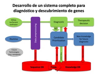 Knowledge DB
Freq.popul.
MiSeq
IonTorrent
IonProton
Illumina
NO
Diagnostic
Therapeutic
decision
Newvariants
Disease
All
Candidate
Prioritization
Datapreprocessing
Sequence DB
Sequences
Freqs.
Future
Technologies
(e.g. nanopore)
New knowledge
for future
diagnostic
Desarrollo de un sistema completo para
diagnóstico y descubrimiento de genes
 
