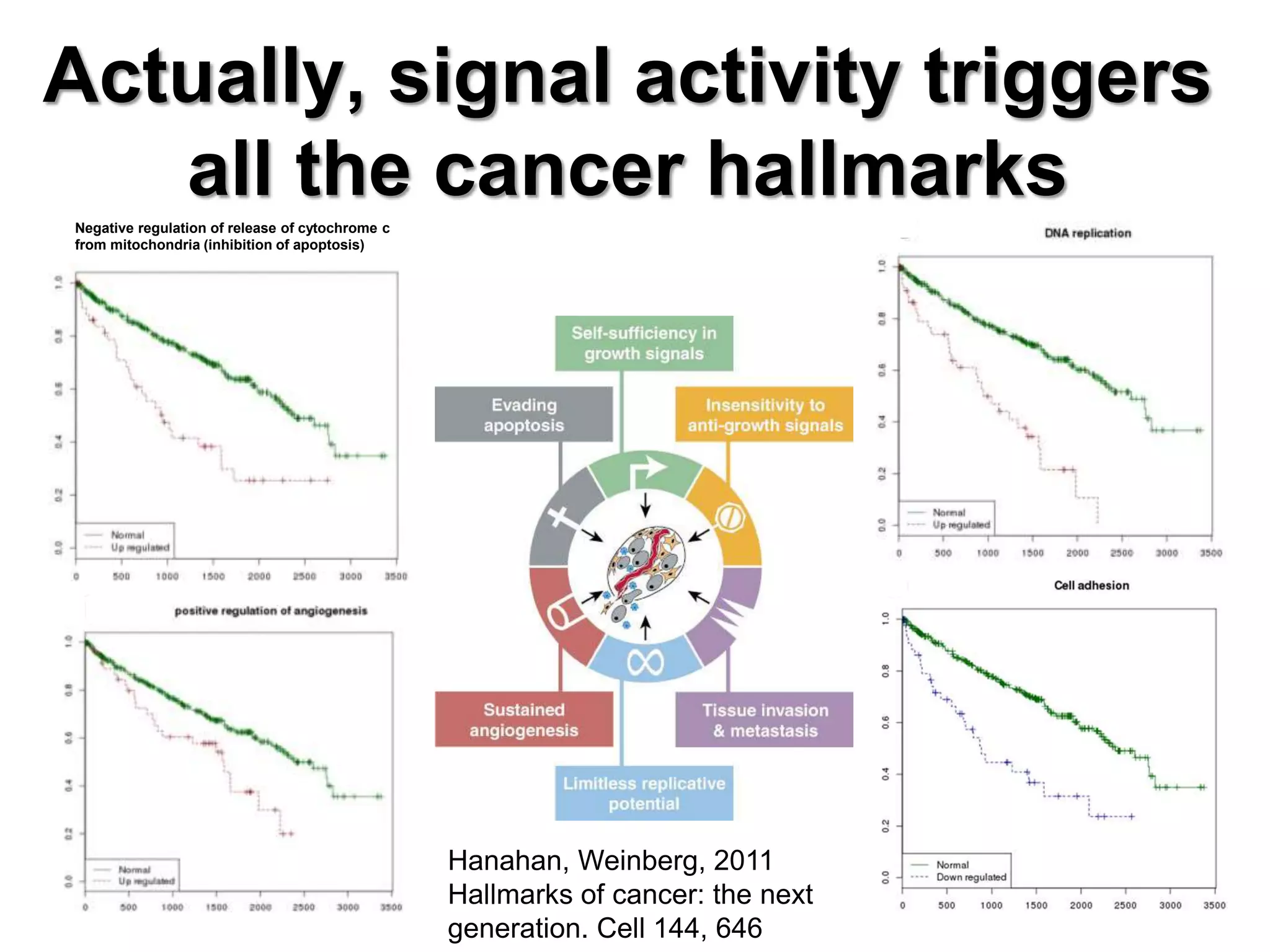 Actually, signal activity triggers
all the cancer hallmarks
Hanahan, Weinberg, 2011
Hallmarks of cancer: the next
generation. Cell 144, 646
Negative regulation of release of cytochrome c
from mitochondria (inhibition of apoptosis)
 
