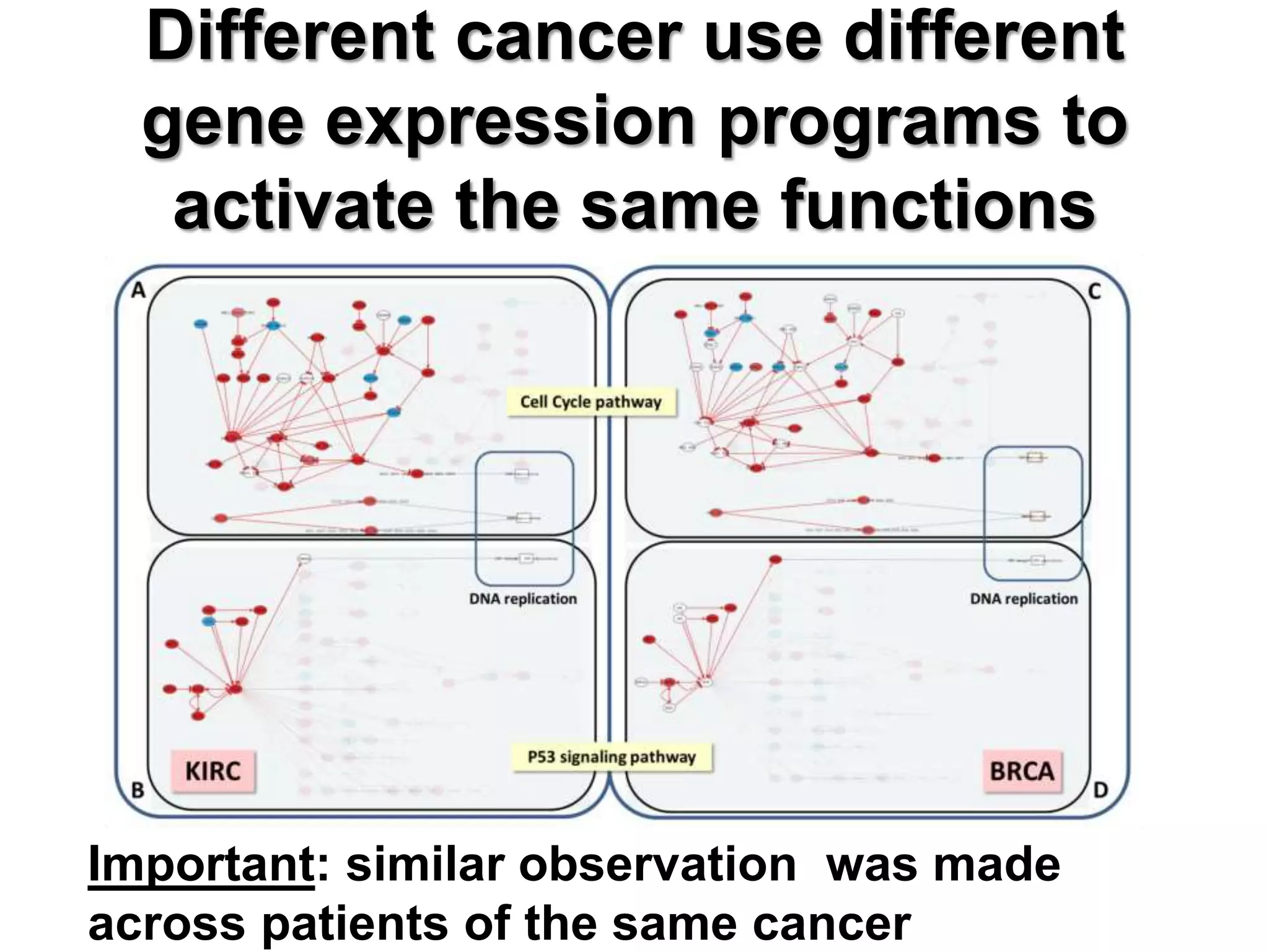 Different cancer use different
gene expression programs to
activate the same functions
Important: similar observation was made
across patients of the same cancer
 