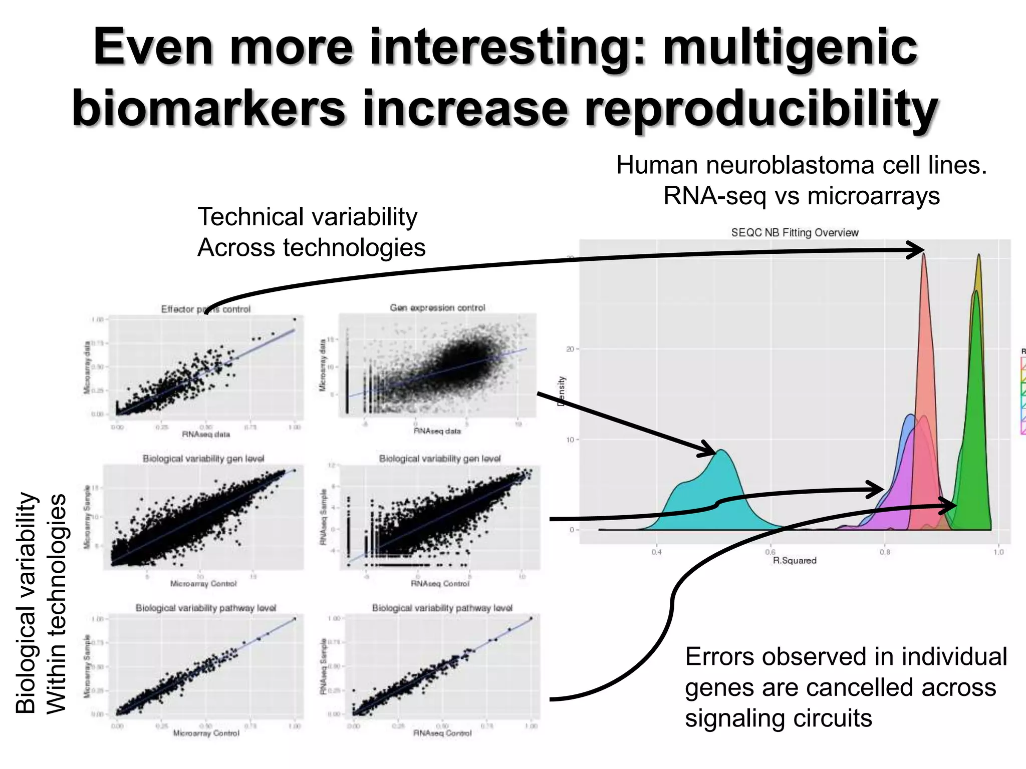Biologicalvariability
Withintechnologies Even more interesting: multigenic
biomarkers increase reproducibility
Human neuroblastoma cell lines.
RNA-seq vs microarrays
Errors observed in individual
genes are cancelled across
signaling circuits
Technical variability
Across technologies
 