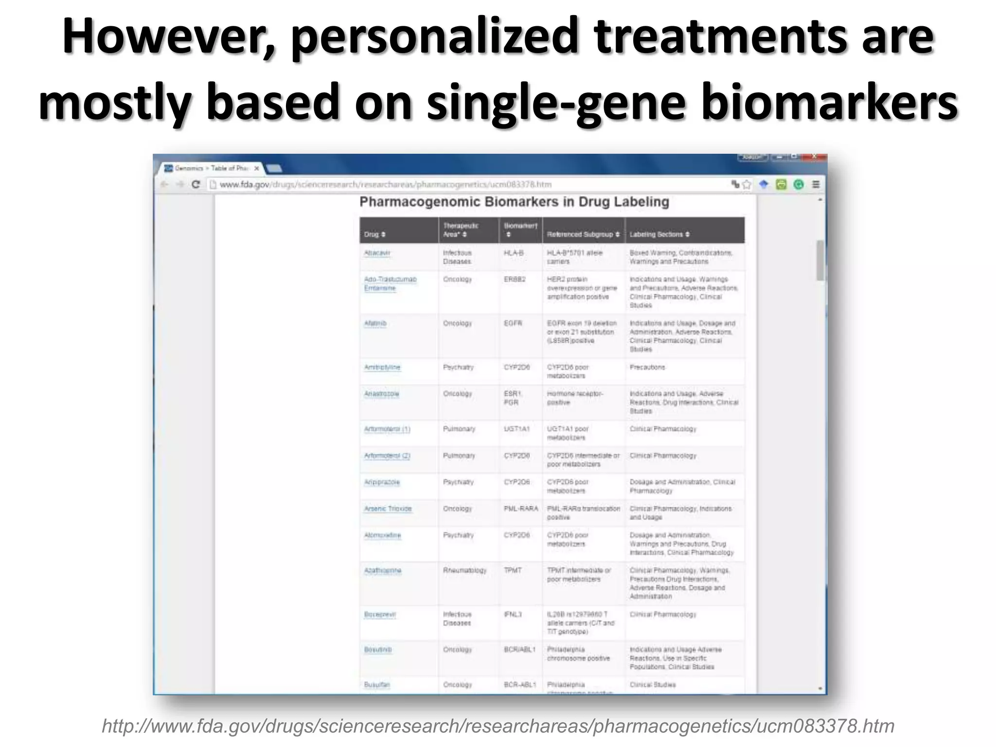 However, personalized treatments are
mostly based on single-gene biomarkers
http://www.fda.gov/drugs/scienceresearch/researchareas/pharmacogenetics/ucm083378.htm
 