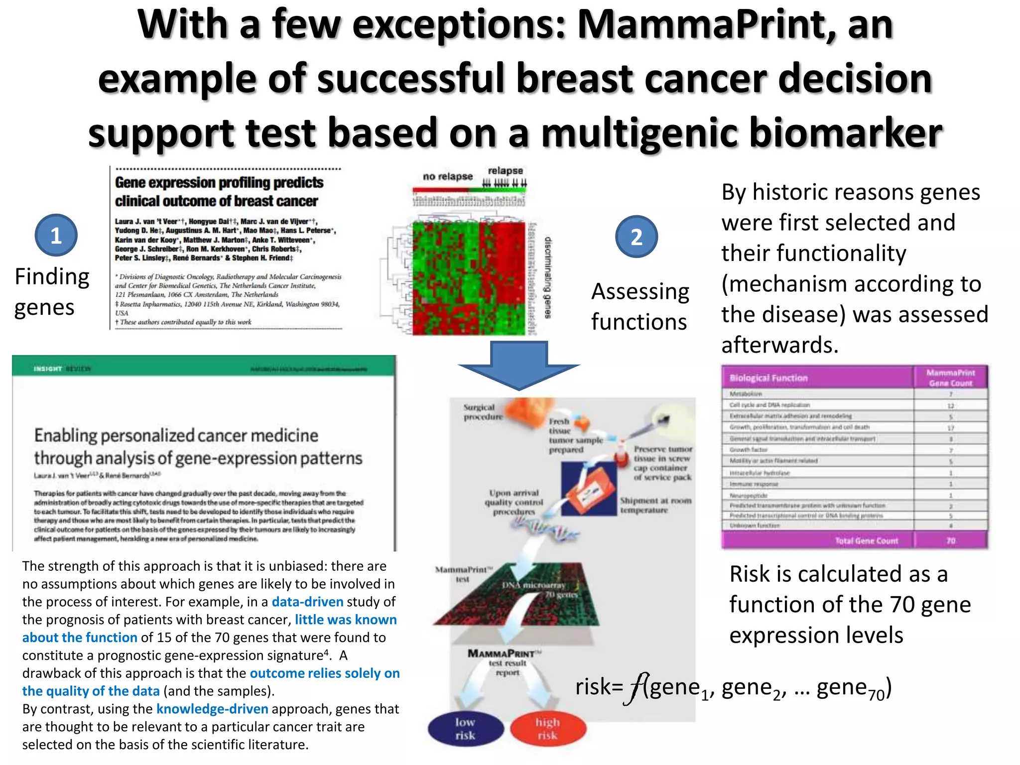 With a few exceptions: MammaPrint, an
example of successful breast cancer decision
support test based on a multigenic biomarker
The strength of this approach is that it is unbiased: there are
no assumptions about which genes are likely to be involved in
the process of interest. For example, in a data-driven study of
the prognosis of patients with breast cancer, little was known
about the function of 15 of the 70 genes that were found to
constitute a prognostic gene-expression signature4. A
drawback of this approach is that the outcome relies solely on
the quality of the data (and the samples).
By contrast, using the knowledge-driven approach, genes that
are thought to be relevant to a particular cancer trait are
selected on the basis of the scientific literature.
Finding
genes
1 2
Assessing
functions
Risk is calculated as a
function of the 70 gene
expression levels
risk= f(gene1, gene2, … gene70)
By historic reasons genes
were first selected and
their functionality
(mechanism according to
the disease) was assessed
afterwards.
 