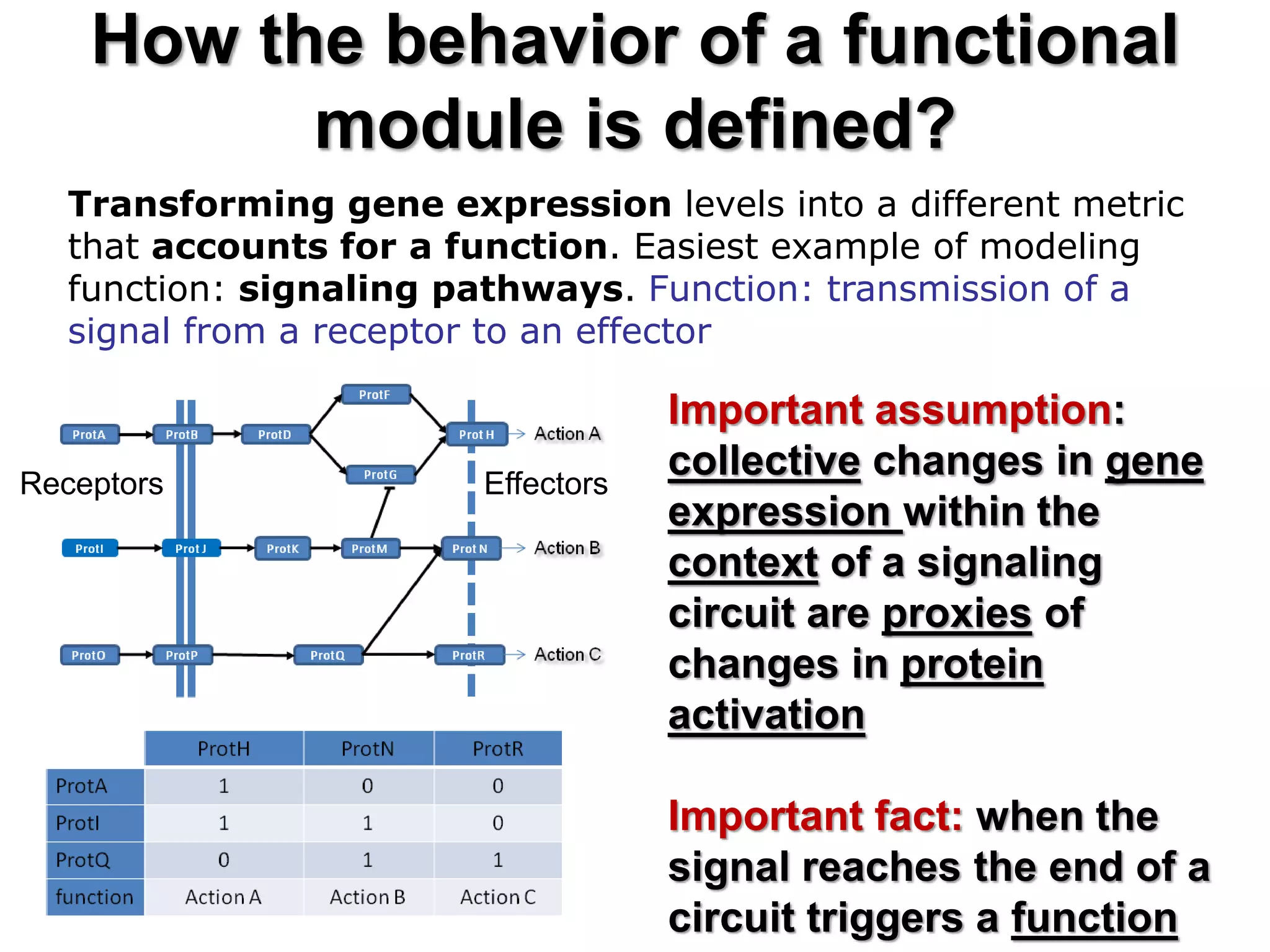 How the behavior of a functional
module is defined?
Transforming gene expression levels into a different metric
that accounts for a function. Easiest example of modeling
function: signaling pathways. Function: transmission of a
signal from a receptor to an effector
Receptors Effectors
Important assumption:
collective changes in gene
expression within the
context of a signaling
circuit are proxies of
changes in protein
activation
Important fact: when the
signal reaches the end of a
circuit triggers a function
 