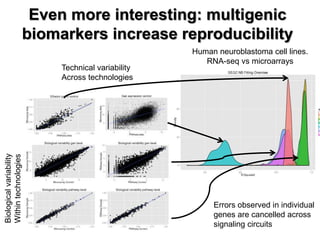 Biologicalvariability
Withintechnologies Even more interesting: multigenic
biomarkers increase reproducibility
Human neuroblastoma cell lines.
RNA-seq vs microarrays
Errors observed in individual
genes are cancelled across
signaling circuits
Technical variability
Across technologies
 