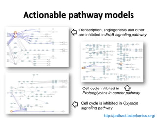 Actionable pathway models
Cell cycle inhibited in
Proteoglycans in cancer pathway
Transcription, angiogenesis and other
are inhibited in ErbB signaling pathway
Cell cycle is inhibited in Oxytocin
signaling pathway
http://pathact.babelomics.org/
 