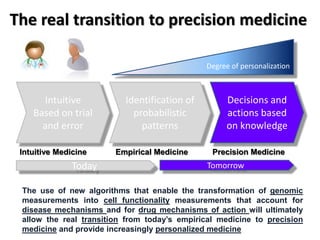 The use of new algorithms that enable the transformation of genomic
measurements into cell functionality measurements that account for
disease mechanisms and for drug mechanisms of action will ultimately
allow the real transition from today’s empirical medicine to precision
medicine and provide increasingly personalized medicine
The real transition to precision medicine
Intuitive
Based on trial
and error
Identification of
probabilistic
patterns
Decisions and
actions based
on knowledge
Intuitive Medicine Empirical Medicine Precision Medicine
Today Tomorrow
Degree of personalization
 