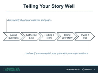 6
Telling Your Story Well
Asking
questions
Gathering
data
Finding a
story
Telling
your story
Trying it
out
Ask yourself about your audience and goals…
…and see if you accomplish your goals with your target audience
 