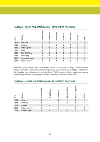 tAbELA I – JOgOS PAn-AmERICAnOS – RESULtAdOS POSItIVOS




                                        Estimulantes




                                                                      Hormônios
                                                       Anabólicos




                                                                                                                           Beta-Bloq.
                                                                                               Diuréticos
        Cidade




                                                                                                                                                       Outros



                                                                                                                                                                 Total
Ano




1979     San juan                          0             1              0                        0                           0                             0      1
1983     Caracas                           4           15               0                        0                           0                             0     19
1987     Indianápolis                      2             3              0                        1                           1                             0      7
1991     Cuba                              4             0              0                        0                           1                             0      5
1995     Mar Del Plata                     2             2              0                        0                           0                             0      4
1999     Winnipeg                          1           10               0                        0                           0                             0     11
2003     Santo Domingo                     8             1              0                        0                           0                             0      9
2007     Rio de Janeiro                    0             2              1                        0                           0                             1      4


Como os Jogos Pan-americanos são realizados sempre um ano antes dos Jogos Olímpicos, alguns
atletas aproveitam para testar novas tecnologias nesta ocasião. Em Caracas (1983), a testosterona
foi detectada pela primeira vez, e em Indianápolis (1987), o probenecide foi usado como agente
mascarante para evitar a detecção de anabólicos esteróides, felizmente sem sucesso.


tAbELA II – JOgOS SUL-AmERICAnOS – RESULtAdOS POSItIVOS
                                                                                                                                        Beta-2 Agonistas
                                                                                                            Canabinóides
                                  Estimulantes




                                                         Anabólicos




                                                                                  Diuréticos
        Cidade




                                                                                                                                                                Total
Ano




1990     Lima                       0                      1                        0                         0                            0                     1
1994     Valência                   1                      2                        2                         0                            0                     5
1998     Cuenca                     1                      0                        0                         1                            0                     2
2002     Rio de Janeiro             2                      4                        1                         1                            0                     8
2006     Buenos Aires               1                      0                        0                         0                            1                     2




                                                          14
 