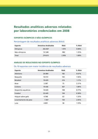 Resultados analíticos adversos relatados
por laboratórios credenciados em 2008

ESPORtES OLÍmPICOS E nÃO-OLÍmPICOS
Percentagem de resultados analíticos adversos (RAA)
Esporte                 Amostras Analisadas      RAA         % RAA
Olímpicos                     202.067           1.974        0.98%
Não-olímpicos                 72.548             982         1.35%
Total                         274.615           2.956        1.08%



AnÁLISE dE RESULtAdOS nO ESPORtE OLÍmPICO
Os 10 esportes com maior incidência de resultados adversos
Esporte                 Amostras Analisadas     RAA          % RAA
Atletismo                     26.984             182         0.67%
Basquete                      10.572             165         1.56%
Beisebol                      19.429             216         1.11%
Boxe                           3.387             75          2.21%
Ciclismo                      19.436             367         1.89%
Desportos aquáticos           14.020             108         0.77%
Futebol                       33.445             194         0.58%
Hóquei sobre gelo              4.748             63          1.33%
Levantamento de peso           7.307             150         2.05%
Luta                           4.891             58          1.19%




                                       25
 