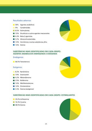 Resultados adversos

  59%   Agentes anabólicos
  9%    Canabinóides
  8.5% Estimulantes
  7.9% Diuréticos e outros agentes mascarantes
  6.3% Beta-2 agonistas
  5.7% Glicocorticosteróides
  1.9% Hormônios e outras substâncias afins
  1.6% Outros



SUbStÂnCIAS mAIS IdEntIfICAdAS Em CAdA gRUPO:
AgEntES AnAbÓLICOS EndÓgEnOS E EXÓgEnOS
Endógenos:

  66.5% Testosterona


Exógenos:

  8.2% Nandrolona
  7.9% Estanozolol
  4.2% Metandienona
  2.9% Boldenona
  1.0% Metiltestosterona
  1.0% Drostanolona
  3.3% Outros (exógenos)


SUbStÂnCIAS mAIS IdEntIfICAdAS Em CAdA gRUPO: EStImULAntES

  35.2% Anfetamina
  16.3% Cocaína
  48.5% Outros




                                        26
 