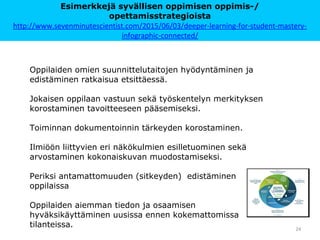 Esimerkkejä syvällisen oppimisen oppimis-/
opettamisstrategioista
http://www.sevenminutescientist.com/2015/06/03/deeper-learning-for-student-mastery-
infographic-connected/
Oppilaiden omien suunnittelutaitojen hyödyntäminen ja
edistäminen ratkaisua etsittäessä.
Jokaisen oppilaan vastuun sekä työskentelyn merkityksen
korostaminen tavoitteeseen pääsemiseksi.
Toiminnan dokumentoinnin tärkeyden korostaminen.
Ilmiöön liittyvien eri näkökulmien esilletuominen sekä
arvostaminen kokonaiskuvan muodostamiseksi.
Periksi antamattomuuden (sitkeyden) edistäminen
oppilaissa
Oppilaiden aiemman tiedon ja osaamisen
hyväksikäyttäminen uusissa ennen kokemattomissa
tilanteissa. 24
 
