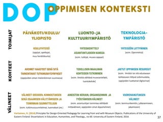 Vartiainen, H. (2014).Principles for Design-Oriented Pedagogy for Learning from and with Museum Objects. Publications of the University of
Eastern Finland. Dissertations in Education, Humanities, and Theology., no 60. University of Eastern Finland, 2014. 37
 