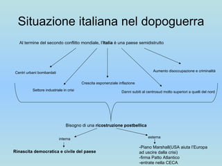 Situazione italiana nel dopoguerra Al termine del secondo conflitto mondiale, l’ Italia  è una paese semidistrutto Centri urbani bombardati Settore industriale in crisi Crescita esponenziale inflazione Aumento disoccupazione e criminalità Danni subiti al centrosud molto superiori a quelli del nord Bisogno di una  ricostruzione postbellica interna Rinascita democratica e civile del paese esterna -Piano Marshall(USA aiuta l’Europa  ad uscire dalla crisi) -firma Patto Atlantico -entrate nella CECA 