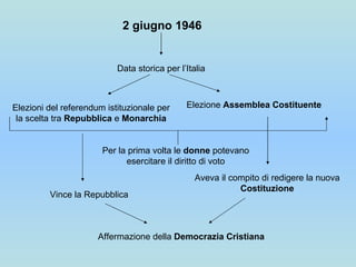 2 giugno 1946 Data storica per l’Italia Elezioni del referendum istituzionale per la scelta tra  Repubblica  e  Monarchia Elezione  Assemblea Costituente Aveva il compito di redigere la nuova  Costituzione Vince la Repubblica Affermazione della  Democrazia Cristiana Per la prima volta le  donne  potevano esercitare il diritto di voto 