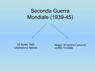 Seconda Guerra Mondiale (1939-45) 25 Aprile 1945 Liberazione italiana Maggio ’45 termina il secondo conflitto mondiale 