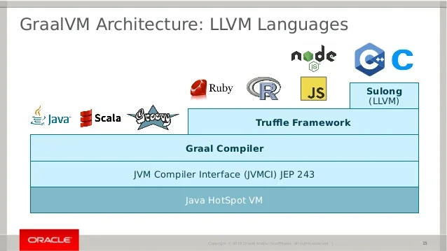 GraalVM Architecture