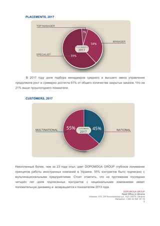 PLACEMENTS, 2017
В 2017 году доля подбора менеджеров среднего и высшего звена управления
продолжила рост и суммарно достигла 61% от общего количества закрытых заказов. Что на
21% выше прошлогоднего показателя.
CUSTOMERS, 2017
Накопленный более, чем за 23 года опыт, дает DOPOMOGA GROUP глубокое понимание
принципов работы иностранных компаний в Украине. 55% контрактов было подписано с
мультинациональными предприятиями. Стоит отметить, что на протяжении последних
четырёх лет доля подписанных контрактов с национальными компаниями имеет
положительную динамику и возвращается к показателям 2013 года.
DOPOMOGA GROUP
Head Office in Ukraine
Address: 419, 2/6 Novozabarska vul., Kyiv 04074, Ukraine
Reception: +380 44 594 81 78
5
 