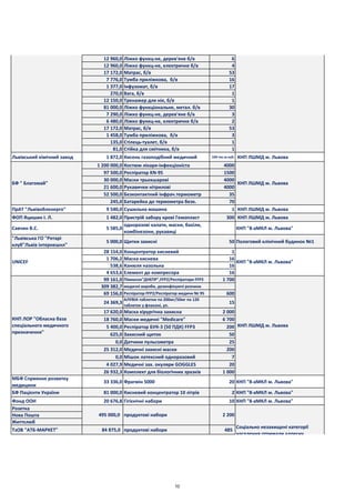 12 960,0 Ліжко функц-не, дерев'яне б/в 6
12 960,0 Ліжко функц-не, електричне б/в 4
17 172,0 Матрас, б/в 53
7 776,0 Тумба приліжкова, б/в 16
1 377,0 Інфузомат, б/в 17
270,0 Вага, б/в 1
12 150,0 Тренажер для нік, б/в 1
81 000,0 Ліжко функціональне, метал. б/в 30
7 290,0 Ліжко функц-не, дерев'яне б/в 3
6 480,0 Ліжко функц-не, електричне б/в 2
17 172,0 Матрас, б/в 53
1 458,0 Тумба приліжкова, б/в 3
135,0 Стілець-туалет, б/в 1
81,0 Стійка для смітника, б/в 1
Львівський хімічний завод 1 872,0 Кисень газоподібний медичний 104 тис.м.куб. КНП ЛШМД м. Львова
1 200 000,0 Костюм лікаря-інфекціоніста 4000
97 500,0 Респіратор KN-95 1500
30 000,0 Маски трьохшарові 4000
21 600,0 Рукавички нітрилові 4000
52 500,0 Безконтактний інфрач.термометр 35
245,0 Батарейка до термометра безк. 70
ПрАТ "Львівобленерго" 9 540,0 Сушильна машина 1 КНП ЛШМД м. Львова
ФОП Яцишин І. Л. 1 482,0 Пристрій забору крові Гемопласт 300 КНП ЛШМД м. Львова
Савчин В.С. 5 585,0
одноразові халати, маски, бахіли,
комбінезони, рукавиці
КНП "8-аМКЛ м. Львова"
"Львівська ГО "Ротарі
клуб"Львів інтернешнл"
5 000,0 Щитки захисні 50 Пологовий клінічний будинок №1
28 154,0 Концентратор кисневий 1
1 706,2 Маска киснева 16
538,6 Канюля назольна 16
4 653,6 Елемент до компресора 16
99 161,0 Півмаски"ДНЕПР",FFP2/Респіратори FFP3 1 700
309 382,7 медичні вироби, дезинфікуючі розчини
69 156,0 Респіратор FFP2/Респіратор медичн № 95 600
24 369,3
АЛУВІА таблетки по 200мг/50мг по 120
таблеток у флаконі, уп.
15
17 620,0 Маска хірургічна захисна 2 000
18 760,0 Маски медичні "Medicare" 6 700
5 400,0 Респіратор БУК-3 (50 ПДК) FFP3 200
625,0 Захисний щиток 50
0,0 Датчики пульсометра 25
25 312,0 Медичні захисні маски 200
0,0 Мішок латексний одноразовий 7
4 027,9 Медичні зах. окуляри GOGGLES 20
26 932,3 Комплект для біологічних зразків 1 000
МБФ Сприяння розвитку
медицини
33 336,0 Фрагмін 5000 20 КНП "8-аМКЛ м. Львова"
БФ Пацієнти України 81 000,0 Кисневий концентратор 10 літрів 2 КНП "8-аМКЛ м. Львова"
Фонд ООН 20 676,8 Гігієнічні набори 10 КНП "8-аМКЛ м. Львова"
Розетка
Нова Пошта
Життєлюб
ТзОВ "АТБ-МАРКЕТ" 84 875,0 продуктові набори 485
495 000,0 продуктові набори
КНП ЛОР "Обласна база
спеціального медичного
призначення"
КНП ЛШМД м. Львова
КНП "8-аМКЛ м. Львова"UNICEF
КНП ЛШМД м. Львова
Громадська організація
"Центр допомоги сім'ям
учасників АТО"
2 200
Соціально незахищені категорії
населення отримали адресну
допомогу від працівників служб
соціального захисту і волонтерів
БФ " Благомай" КНП ЛШМД м. Львова
10
 