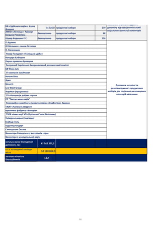 БФ «Здійснити мрію», Уляна
Флишко
31 325,0 продуктові набори 179
ЛМГО «Ліствиця» Райхерт
Богдана Романівна
безкоштовно продуктові набори 68
Шувар Федишин Р.С безкоштовно продуктові набори 126
67 562 375,5
52 110 064,9
загальна кількість
благодійників
172
загальна сума благодійної
допомоги, грн
в т.ч. на медичні заклади
міста
Волонтери Університету внутрішніх справ
Волонтери з муніципальної варти
Допомога в купівлі та
розповсюдженні продуктових
наборів для соціально-незахищених
категорій населення
ГО "Там де живе надія"
Комерційно-виробнича приватна фірма «БудЕкстра» Адамик
ТЗОВ «Львівські ресурси»
Креативна фабрика «Вікторія»
ТЗОВ «Інвестиції УП» (Сукіасян Сукіас Маісович)
Універсал-маркет (магазин)
Екобуд-стиль
Будспецстандарт
Санагурська Оксана
Соціально незахищені категорії
населення отримали адресну
допомогу від працівників служб
соціального захисту і волонтерів
Leo-West-Group
АгроМат (працівники)
ГО «Копорація добрих справ»
Назар Палідович «Галицька здоба»
Концерн Хлібпром
Перша приватна броварня
Залучений Українсько Американський допомоговий комітет
БФ Eleos-Lviv
ІТ-компанія JustAnswer
Наталя Піпа
Ярич
Біскотті
П.Адамик
Ю.Мельник з сином Остапом
О. Василишин
11
 