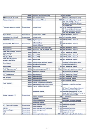 38 540,0 Костюми захисні (спецодяг) 94 КНП «5-а МКЛ
Р.Михайлів,ФК "Львів"* 400 000,0 тест-системи Біонікс обласний лабораторний центр
Фонд козицького 300 000,0 тест-системи PLR тести 2 000 обласний лабораторний центр
238 - КНП ЛШМД м. Львова
25 - Міська дитяча клін.лікарня
25 - ОХМАТДИТ
12 - на чорнобильську лікарню
50- Обласна Інфекційна лікарня
50- Центр легеневого здоровя
100 - КНП "8-аМКЛ м. Львова"
Тарас Плитко безкоштовно експрес-тести COVID 20 КНП "8-аМКЛ м. Львова"
Корпорація Міст (Кісіль) безкоштовно експрес-тести 6 000 КНП ЛШМД м. Львова
ТОВ"ЮСП панель" 51 202,0 Взуття медичне 370 КНП "8-аМКЛ м. Львова"
куртки медичні 259
штани медичні 363
постіль медична 35
Благодійники 40 096,0 Експрес-тест Коронавірус 2019 100 КНП "8-аМКЛ м. Львова"
Благодійники 56 700,0 Респіратор БУК -ЗК (50ПДК) FFP3 700 КНП "8-аМКЛ м. Львова"
ТзОВ "МРТ Експерт" Юрценюк
Олена Євгенівна
4 030,0 Маска FFP2 50 КНП "8-аМКЛ м. Львова"
"Любе Авто" 8 060,0 Маска FFP3 100 КНП "8-аМКЛ м. Львова"
"Лємберг МІТ" 8 060,0 Маска FFP3 100 КНП "8-аМКЛ м. Львова"
ТзОВ "Західбудпроект"
Кузьма Станіслав М.
22 568,0 Маска FFP3 300 КНП "8-аМКЛ м. Львова"
43 438,3 наконечники, пробірки, кришки Обласний лабораторний центр
60 000,0 дезінфекційна рамка 4 Медичні заклади міста
Благодійник 100 000,0 респіратори 1 180 КНП "8-аМКЛ м. Львова"
ТзОВ "Віденська кава" 2 900,0 Маска фільтрувальна FFP-2 50 шт. "Міська дитяча клінічна лікарня"
Роман Городечний 54 741,0 Рукавички та маски Медичні заклади області
ПП " Подорожник" 12 000,0 Щитки захисні 200 КНП "8-а МКЛ м. Львова"
4 000,0 Маска медична 500 КНП "8-а МКЛ м. Львова"
8 000,0 Маска медична 1 000 КНП ЛШМД м. Львова
14 000,0 Vitrotest SARS-CoV-2 IgG 5 КНП ЛШМД м. Львова
8 400,0 Реагент Vitrotest SARS-CoV-2 LgG 3
14 000,0 Імуноферментні реагенти.in-vitro 7
32 100,0 Реагент DIA SARS CoV 2 LgМ 10
продуктові набори 574
ГО "Оселя", Червоний хрест, Шпиталь
Шептицького, Сихівський центр
боротьби з короновірусом, БФ "Все
заради дітей", БФ "Солдатські матері за
нову армію", ветерани АТО
захисні костюми 100 4-а поліклініка
продукти Охматдит
одноразовий посуд Військовий госпіталь Винники
продуктові набори 126
Для соціально незахищений верств
населення через органи соцзахисту
маски альтернативні 300 комунальні установи
пошиття масок 1 500 ЛШМД
АСТРОН безкоштовно маски альтернативні спанбонд 6 400 комунальні установи
Христина Федюк безкоштовно маски альтернативні 300 комунальні установи
FEST безкоштовно маски 200 патрульній службі
Life безкоштовно хвилини для спілкування 1500 хв 30 лікарів інфекційної та сімейних
безкоштовно КНП "8-аМКЛ м. Львова"
Львівська 1-а МКЛ ім. Кн. Лева
Олег Лаврик
БФ " КРАЇНА "
ТзОВ " ШУВАР"
ХРТ - Текстиль, Н.Бичишин безкоштовно
"Веселка" приватна клініка безкоштовно експрес-тести 500
"Елекс", О.Скрипник
Депутат ЛМР В.Веремчук
Шувар Федишин Р.С безкоштовно
5
 