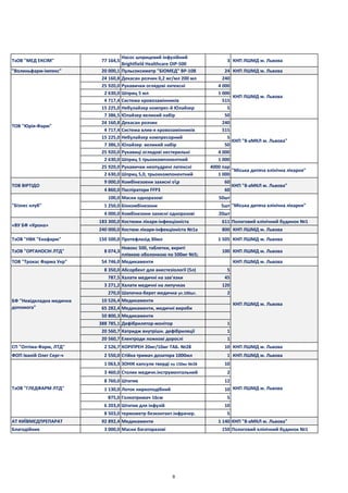 ТзОВ "МЕД ЕКСІМ" 77 164,5
Насос шприцевий інфузійний
Brightfield Healthcare OIP-500
3 КНП ЛШМД м. Львова
"Волиньфарм-імпекс" 20 000,1 Пульсоксиметр "БІОМЕД" BP-10B 24 КНП ЛШМД м. Львова
24 160,8 Декасан розчин 0,2 мг/мл 200 мл 240
25 920,0 Рукавички оглядові латексні 4 000
2 630,0 Шприц 5 мл 1 000
4 717,4 Система кровозамінників 515
15 225,0 Небулайзер компрес-й Юлайзер 5
7 386,5 Юлайзер великий набір 50
24 160,8 Декасан розчин 240
4 717,4 Система влив-я кровозамінників 515
15 225,0 Небулайзер компресорний 5
7 386,5 Юлайзер великий набір 50
25 920,0 Рукавиці оглядові нестерильні 4 000
2 630,0 Шприц 5 трьохкомпонентний 1 000
25 920,0 Рукавички неопудрені латексні 4000 пар
2 630,0 Шприц 5,0, трьохкомпонентний 1 000
9 000,0 Комбінезоени захисні ор 60
4 860,0 Паспіратори FFP3 60
100,0 Маски одноразові 50шт
1 250,0 Біокомбінезони 5шт
4 000,0 Комбінезони захисні одноразові 20шт
183 300,0 Костюми лікаря-інфекціоніста 611 Пологовий клінічний будинок №1
240 000,0 Костюм лікаря-інфекціоніста №1а 800 КНП ЛШМД м. Львова
ТзОВ "НВК "Екофарм" 150 500,0 Протефлазід 30мл 1 505 КНП ЛШМД м. Львова
ТзОВ "ОРГАНОСІН ЛТД" 8 074,3
Новокс 500, таблетки, вкриті
плівкою оболонкою по 500мг №5;
100 КНП ЛШМД м. Львова
ТОВ "Трокас Фарма Укр" 54 746,0 Медикаменти КНП ЛШМД м. Львова
8 350,0 Абсорбент для анестезіології (5л) 5
787,5 Халати медичні на зав'язки 45
3 271,2 Халати медичні на липучках 120
270,0 Шапочка-берет медична уп.100шт. 2
10 526,4 Медикаменти
65 282,4 Медикаменти, медичні вироби
50 800,3 Медикаменти
388 785,1 Дефібрилятор-монітор 1
20 560,7 Катридж внутрішн. дефібриляції 1
20 560,7 Електроди ложкові дорослі 1
СП "Оптіма-Фарм, ЛТД" 2 526,7 КОРІПРЕН 20мг/10мг ТАБ. №28 10 КНП ЛШМД м. Львова
ФОП Іваній Олег Серг-ч 2 550,0 Стійка тримач дозатора 1000мл 1 КНП ЛШМД м. Львова
1 063,3 ЗОНІК капсули тверді по 150мг №28 10
3 460,0 Столик медичн.інструментальний 2
8 760,0 Штатив 12
1 130,0 Лоток ниркоподібний 10
875,0 Голкотримач 16см 5
6 203,0 Штатив для інфузій 10
8 503,0 термометр безконтакт.інфрачер. 5
АТ КИЇВМЕДПРЕПАРАТ 92 892,4 Медикаменти 1 140 КНП "8-аМКЛ м. Львова"
Благодійник 3 000,0 Маски багаторазові 150 Пологовий клінічний будинок №1
КНП ЛШМД м. Львова
ТзОВ "ГЛЕДФАРМ ЛТД" КНП ЛШМД м. Львова
БФ "Невідкладна медична
допомога"
ТОВ ВІРТІДО КНП "8-аМКЛ м. Львова"
"Бізнес клуб" "Міська дитяча клінічна лікарня"
ТОВ "Юрія-Фарм"
КНП ЛШМД м. Львова
КНП "8-аМКЛ м. Львова"
"Міська дитяча клінічна лікарня"
«ВУ БФ «Крона»
8
 