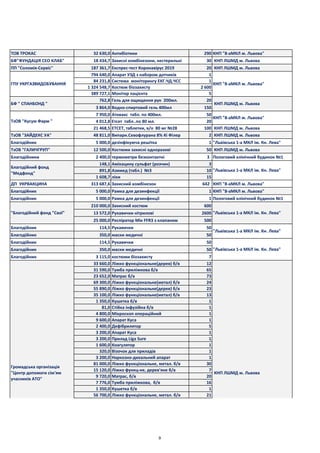ТОВ ТРОКАС 32 630,0 Антибіотики 290 КНП "8-аМКЛ м. Львова"
БФ"ФУНДАЦІЯ СЕО КЛАБ" 18 434,7 Захисні комбінезони, нестерильні 30 КНП ЛШМД м. Львова
ПП "Соломія-Сервіс" 187 361,7 Експрес-тест Коронавірус 2019 20 КНП ЛШМД м. Львова
794 640,0 Апарат УЗД з набором датчиків 1
84 231,8 Система моніторингу ЕКГ.ЧД.ЧСС 1
1 324 548,7 Костюм біозахисту 2 600
389 727,1 Монітор пацієнта 5
762,8 Гель для ощищення рук 200мл. 20
3 864,0 Водно-спиртовий гель 400мл 150
7 950,0 Атовакс табл. по 400мл. 50
4 012,8 Етсет табл..по 80 мл. 20
21 468,5 ЕТСЕТ, таблетки, в/о 80 мг №28 100 КНП ЛШМД м. Львова
ТзОВ "ЗАЙДЕКС УА" 48 811,0 Випарн.Севофлурана 8% Кі Філер 2 КНП ЛШМД м. Львова
Благодійник 5 000,0 дезінфікуюча решітка 1 "Львівська 1-а МКЛ ім. Кн. Лева"
ТзОВ "ГАЛИЧГРУП" 12 500,0 Костюми захисні одноразові 50 КНП ЛШМД м. Львова
Благодійники 2 400,0 термометри безконтактні 3 Пологовий клінічний будинок №1
148,1 Амікацину сульфат (розчин) 3
891,8 Азимед (табл.) №3 10
1 608,7 ліки 15
ДП УКРВАКЦИНА 313 687,6 Захисний комбінезон 642 КНП "8-аМКЛ м. Львова"
Благодійник 5 000,0 Рамка для дезинфекції 1 КНП "8-аМКЛ м. Львова"
Благодійник 5 000,0 Рамка для дезинфекції 1 Пологовий клінічний будинок №1
210 000,0 Захисний костюм 600
13 572,0 Рукавички нітрилові 2600
25 000,0 Респіратор Мік FFR3 з клапаном 500
Благодійник 114,5 Рукавички 50
Благодійник 350,0 маски медичні 50
Благодійник 114,5 Рукавички 50
Благодійник 350,0 маски медичні 50
Благодійник 3 115,0 костюми біозахисту 7
33 660,0 Ліжко функціональне(дерев) б/в 12
31 590,0 Тумба приліжкова б/в 65
23 652,0 Матрас б/в 73
69 300,0 Ліжко функціональне(метал) б/в 24
55 890,0 Ліжко функціональне(дерев) б/в 23
35 100,0 Ліжко функціональне(метал) б/в 13
1 350,0 Кушетка б/в 1
81,0 Стійка інфузійна б/в 1
4 800,0 Мікроскоп операційний 1
9 600,0 Апарат Куса 1
2 400,0 Дефібрилятор 5
3 200,0 Апарат Куса 1
3 200,0 Прилад Liga Sure 1
1 600,0 Коагулятор 1
320,0 Візочок для приладів 1
3 200,0 Наркозно-дихальний апарат 1
81 000,0 Ліжко функціональне, метал. б/в 30
15 120,0 Ліжко функц-не, дерев'яне б/в 7
9 720,0 Матрас, б/в 20
7 776,0 Тумба приліжкова, б/в 16
1 350,0 Кушетка б/в 1
56 700,0 Ліжко функціональне, метал. б/в 21
КНП ЛШМД м. Львова
Громадська організація
"Центр допомоги сім'ям
учасників АТО"
"Львівська 1-а МКЛ ім. Кн. Лева"
"Львівська 1-а МКЛ ім. Кн. Лева"
"Благодійний фонд "Свої" "Львівська 1-а МКЛ ім. Кн. Лева"
Благодійний фонд
"Медфонд"
"Львівська 1-а МКЛ ім. Кн. Лева"
ГПУ УКРГАЗВИДОБУВАННЯ КНП "8-аМКЛ м. Львова"
БФ " СПАНБОНД " КНП ЛШМД м. Львова
ТзОВ "Кусум Фарм "
КНП "8-аМКЛ м. Львова"
9
 
