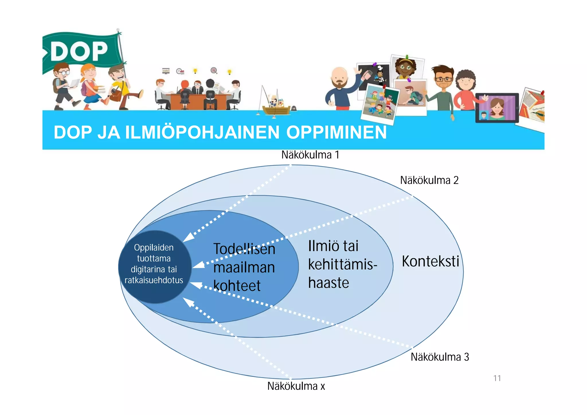11
DOP JA ILMIÖPOHJAINEN OPPIMINEN
Konteksti
Ilmiö tai
kehittämis-
haaste
Todellisen
maailman
kohteet
Oppilaiden
tuottama
digitarina tai
ratkaisuehdotus
Näkökulma 1
Näkökulma x
Näkökulma 3
Näkökulma 2
 