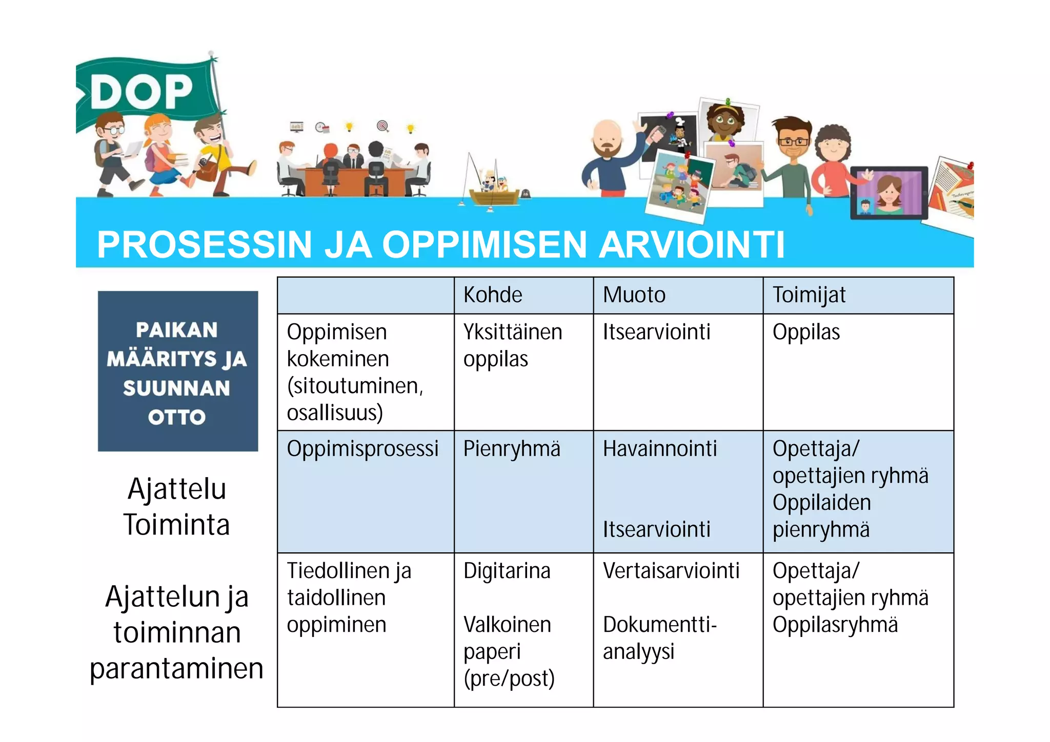PROSESSIN JA OPPIMISEN ARVIOINTI
Kohde Muoto Toimijat
Oppimisen
kokeminen
(sitoutuminen,
osallisuus)
Yksittäinen
oppilas
Itsearviointi Oppilas
Oppimisprosessi Pienryhmä Havainnointi
Itsearviointi
Opettaja/
opettajien ryhmä
Oppilaiden
pienryhmä
Tiedollinen ja
taidollinen
oppiminen
Digitarina
Valkoinen
paperi
(pre/post)
Vertaisarviointi
Dokumentti-
analyysi
Opettaja/
opettajien ryhmä
Oppilasryhmä
Ajattelu
Toiminta
Ajattelun ja
toiminnan
parantaminen
 