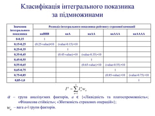 Класифікація інтегрального показника
                   за підмножинами
   Значення                Розподіл інтегрального показника рейтингу страхової компанії
 інтегрального
   показника        uaBBB               uaA                     uaAA            uaAAA             uaAAAA
      0-0,15           1
     0,15-0,25   (0.25-value)•10   (value-0.15) •10
     0,25-0,35                               1
     0,35-0,45                     (0.45-value) •10      (value-0.35) •10
     0,45-0,55                                                   1
     0,55-0,65                                           (0.65-value) •10   (value-0.55) •10
     0,65-0,75                                                                     1
     0,75-0,85                                                              (0.85-value) •10   (value-0.75) •10
     0,85-1,0                                                                                         1
                                                 3
                                             n           n
                                         I             I a wa
                                                 a 1
a    – група аналізуємих факторів, a є {«Ліквідність та платоспроможність»;
        «Фінансова стійкість»; «Збитковість страхових операцій»};
wa   – вага a-ї групи факторів.
 