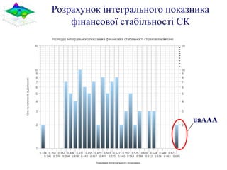 Розрахунок інтегрального показника
    фінансової стабільності СК




                              uaAAA
 