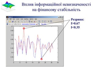 Вплив інформаційної невизначеності
    на фінансову стабільність

                        Розриви:
                        I>0.67
                        I<0.35
 