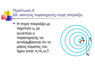 Περίπτωση ΙΙ
ΙΙΑ: ακίνητος παρατηρητής-πηγή πλησιάζει.
 Η πηγή πλησιάζει με
ταχύτητα uS με
συνέπεια ο
παρατηρητής να
αντιλαμβάνεται ότι το
μήκος κύματος του
ήχου είναι: λΑ=λS-uST.
 