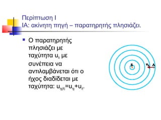 Περίπτωση Ι
ΙΑ: ακίνητη πηγή – παρατηρητής πλησιάζει.
 Ο παρατηρητής
πλησιάζει με
ταχύτητα uA με
συνέπεια να
αντιλαμβάνεται ότι ο
ήχος διαδίδεται με
ταχύτητα: uηχ(Α)=uηχ+uA.
 