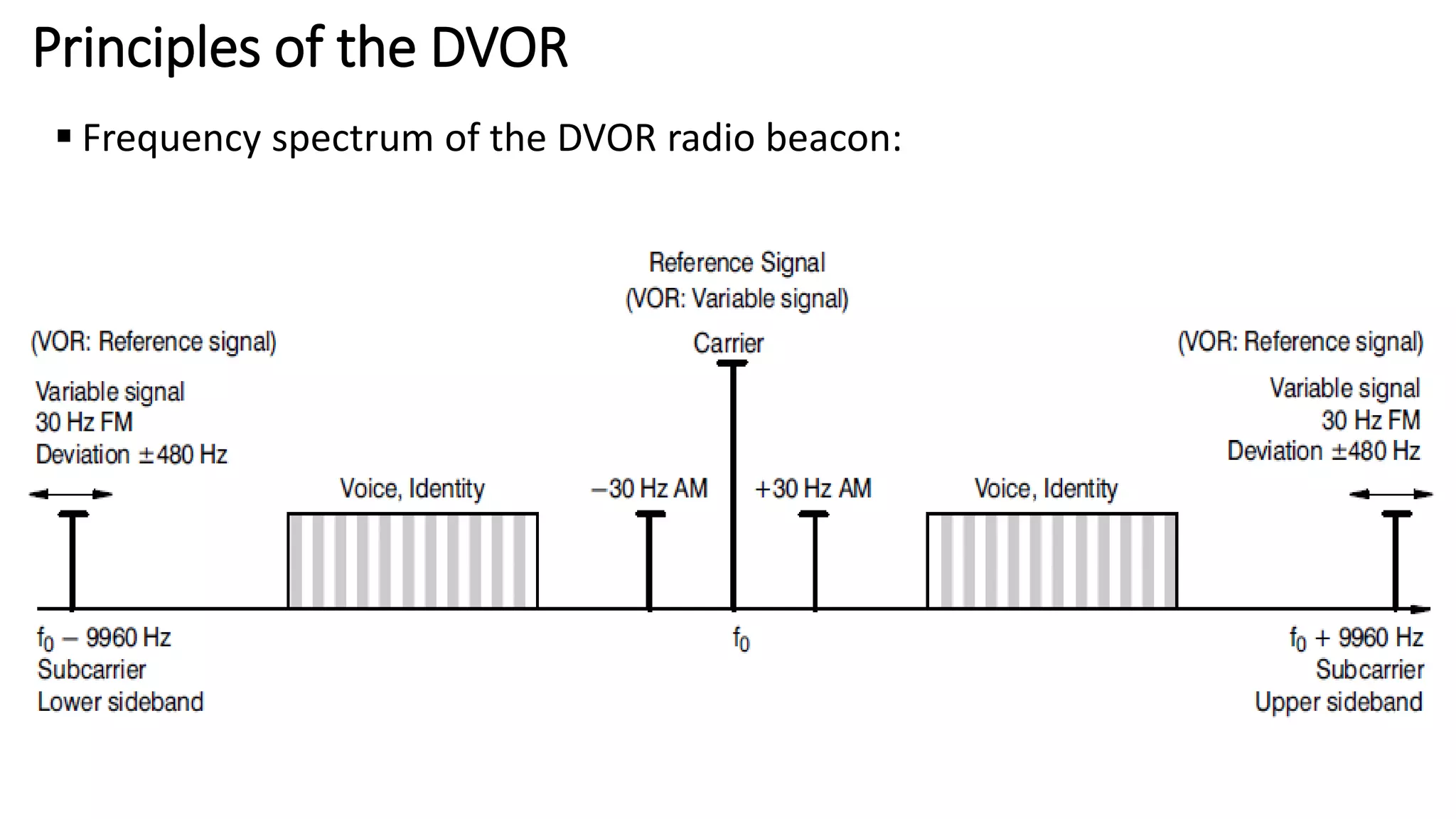 Principles of the DVOR
 Frequency spectrum of the DVOR radio beacon:
 
