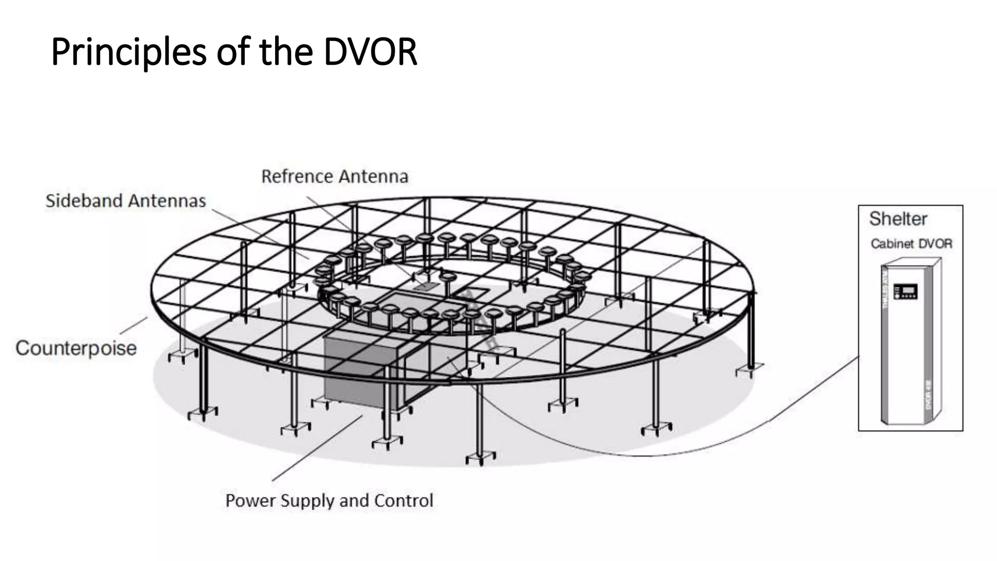 Principles of the DVOR
 