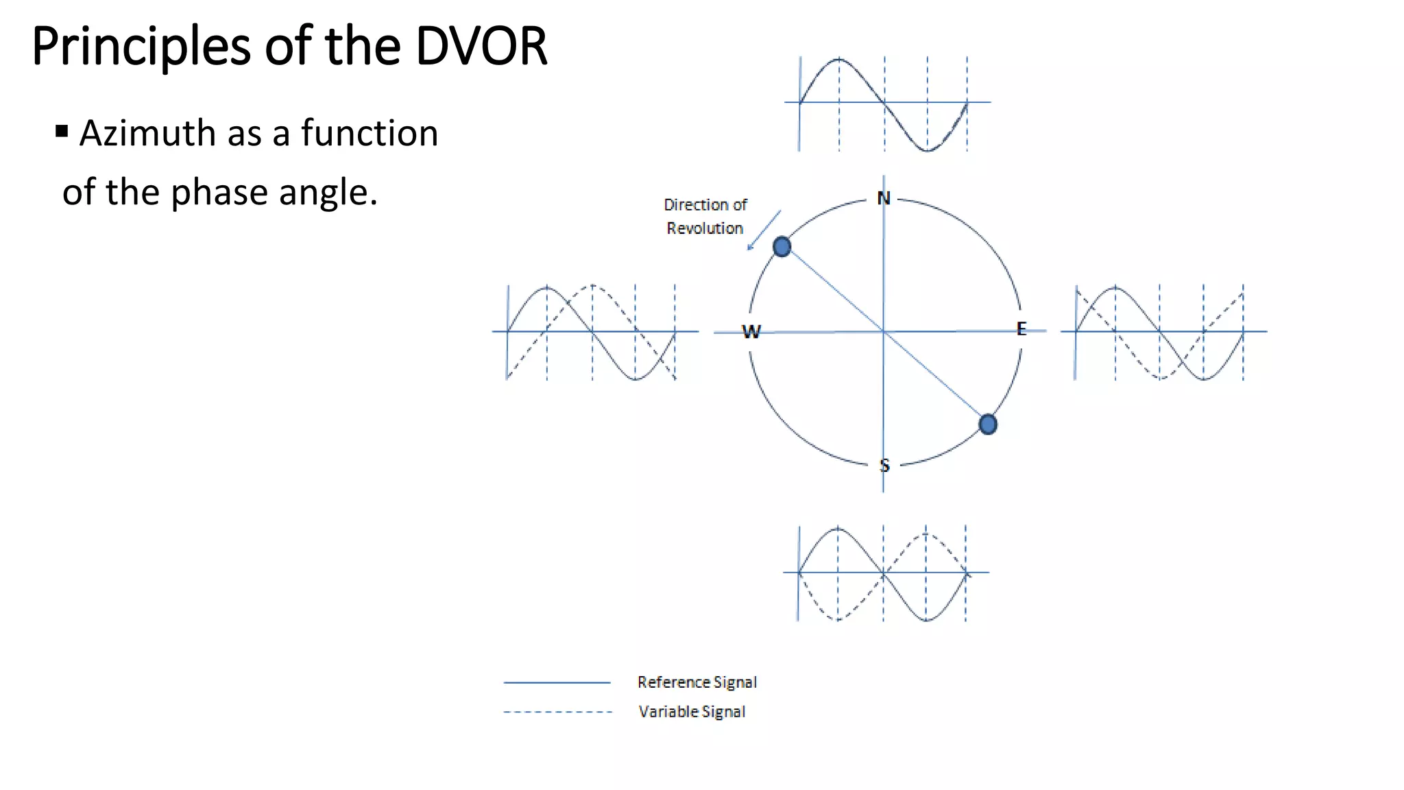 Principles of the DVOR
 Azimuth as a function
of the phase angle.
 