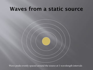 Waves from a static source
Wave peaks evenly spaced around the source at 1 wavelength intervals
 